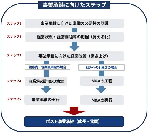 事業継承に向けたステップ