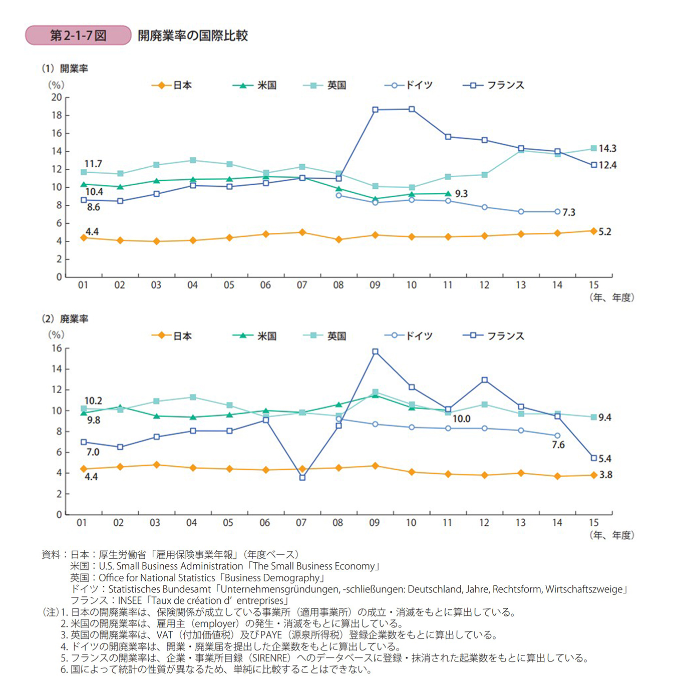 出典:2017年中小企業白書「開廃業率の国際比較」