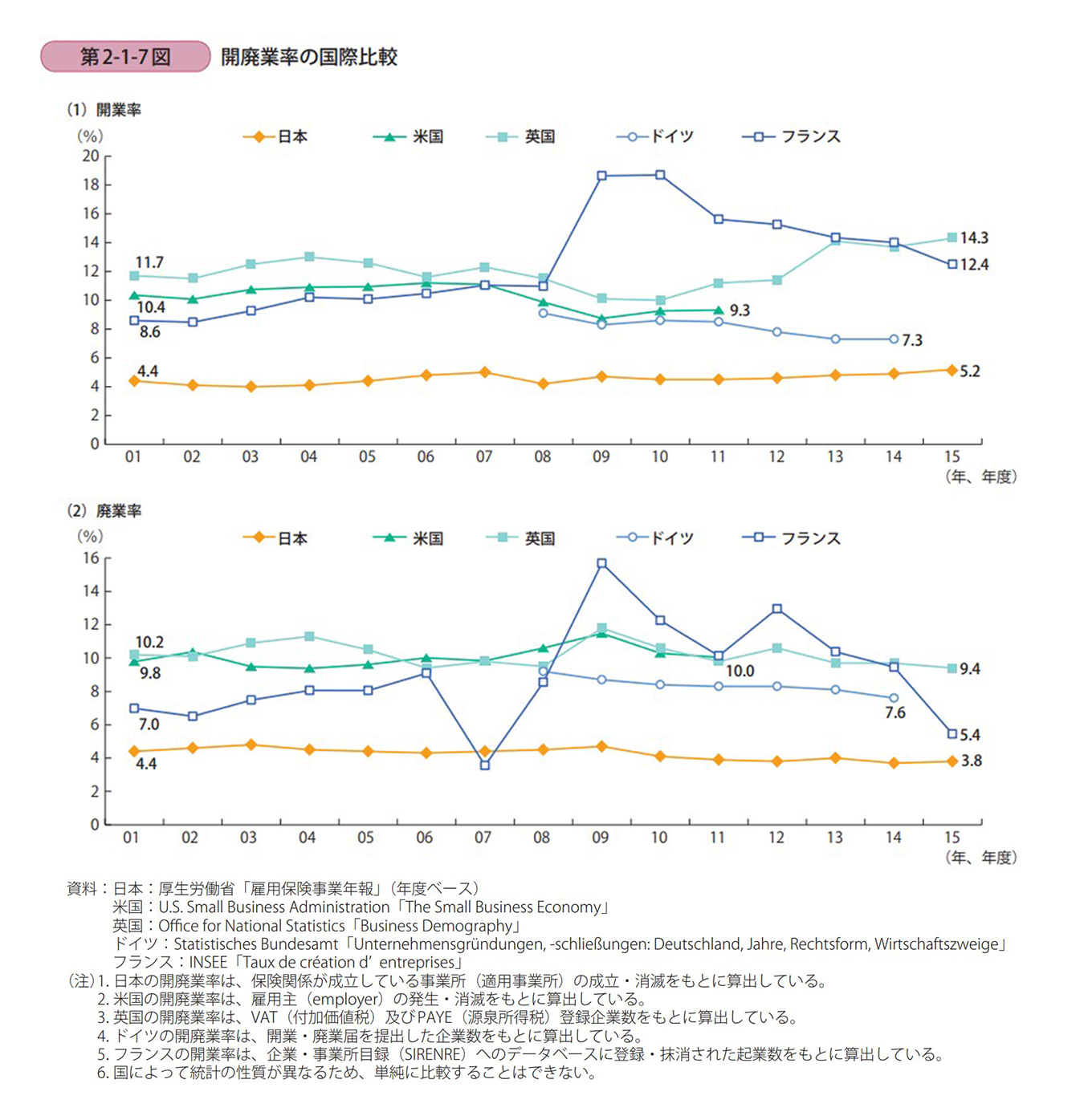 出典：2017年中小企業白書「開廃業率の国際比較」