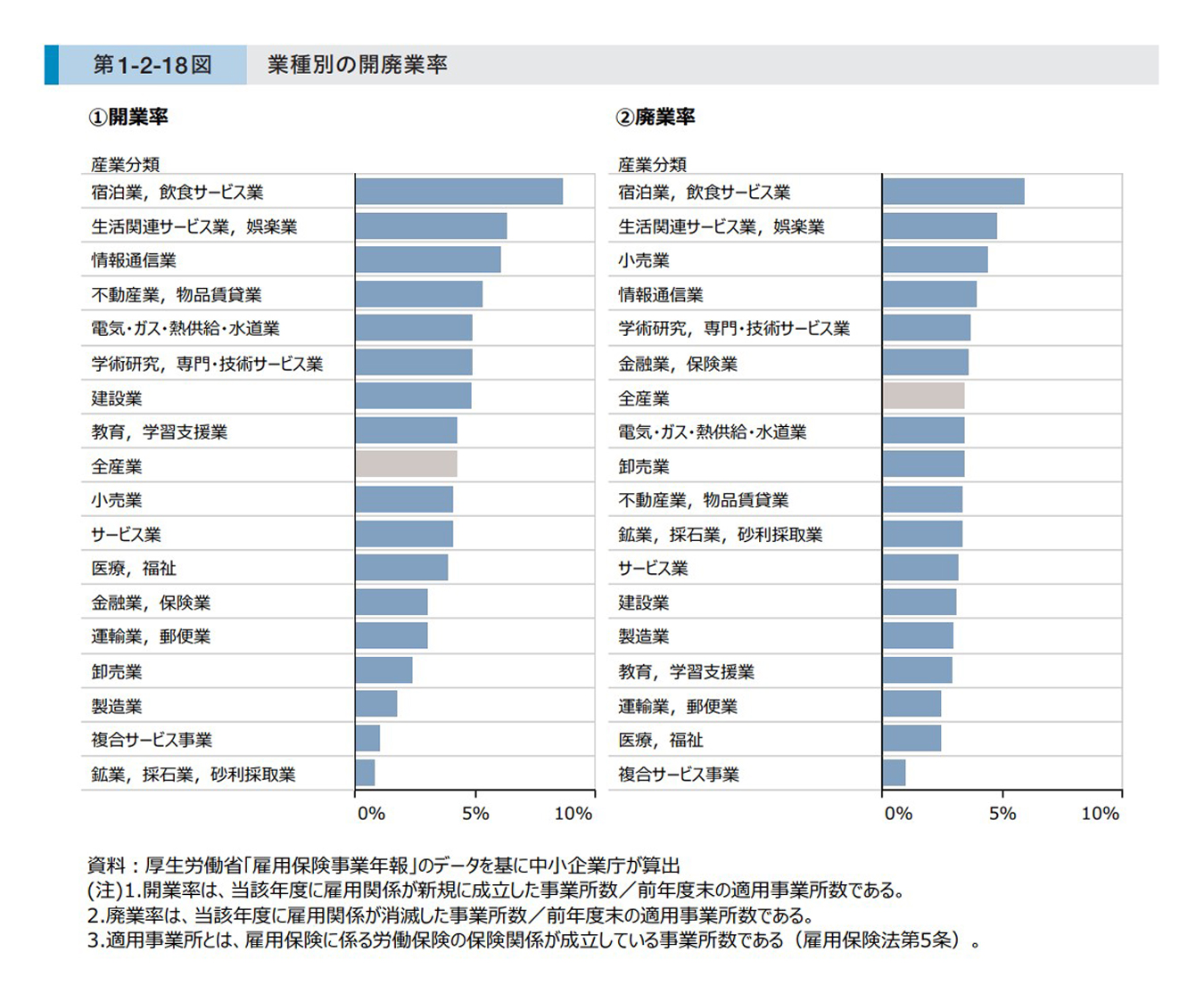 出典:小規模企業白書 2021「開廃業の状況」