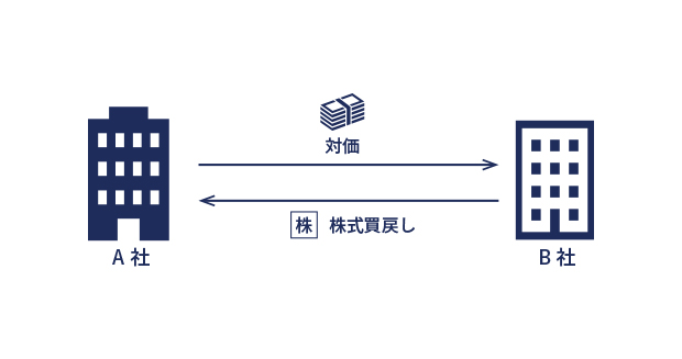 買戻条項 イメージ画像