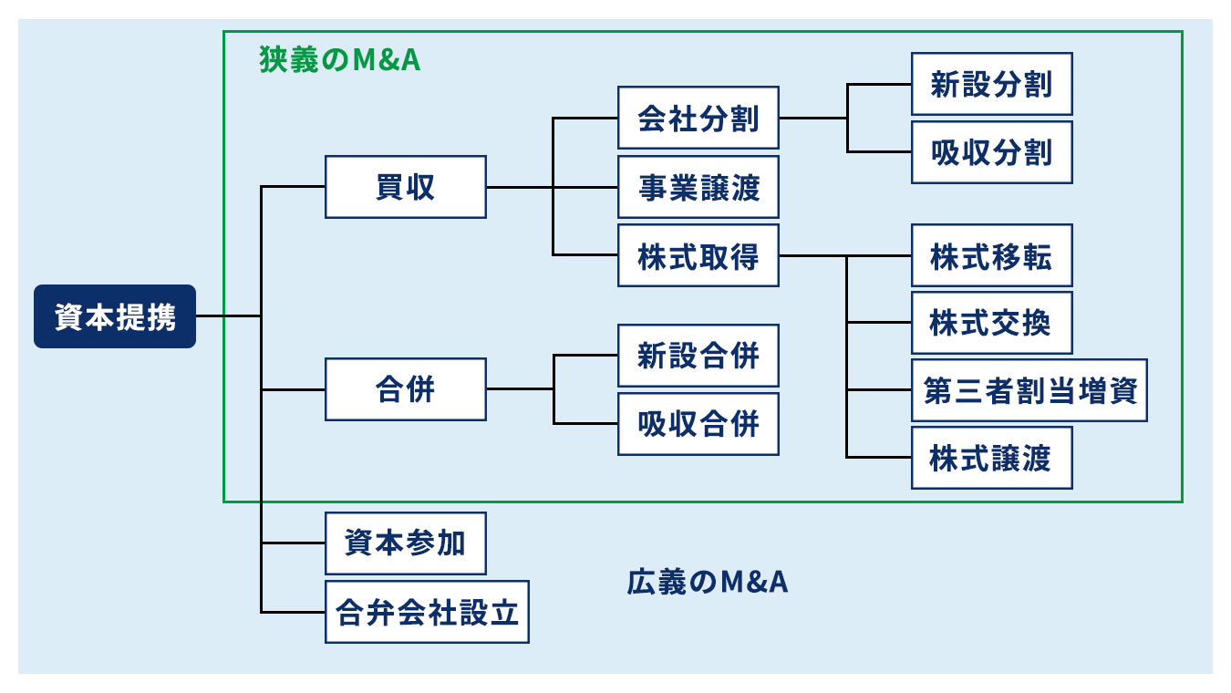 資本参加とその他の出資・提携手法との違い イメージ画像