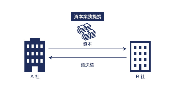 資本参加とは？ イメージ画像