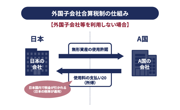 外国子会社合算税制の仕組み