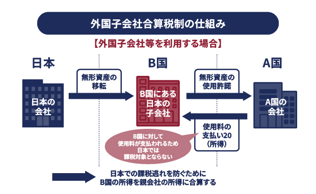 外国子会社合算税制の仕組み
