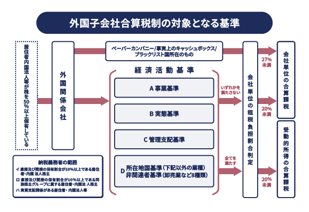 外国子会社合算税制の対象となる基準