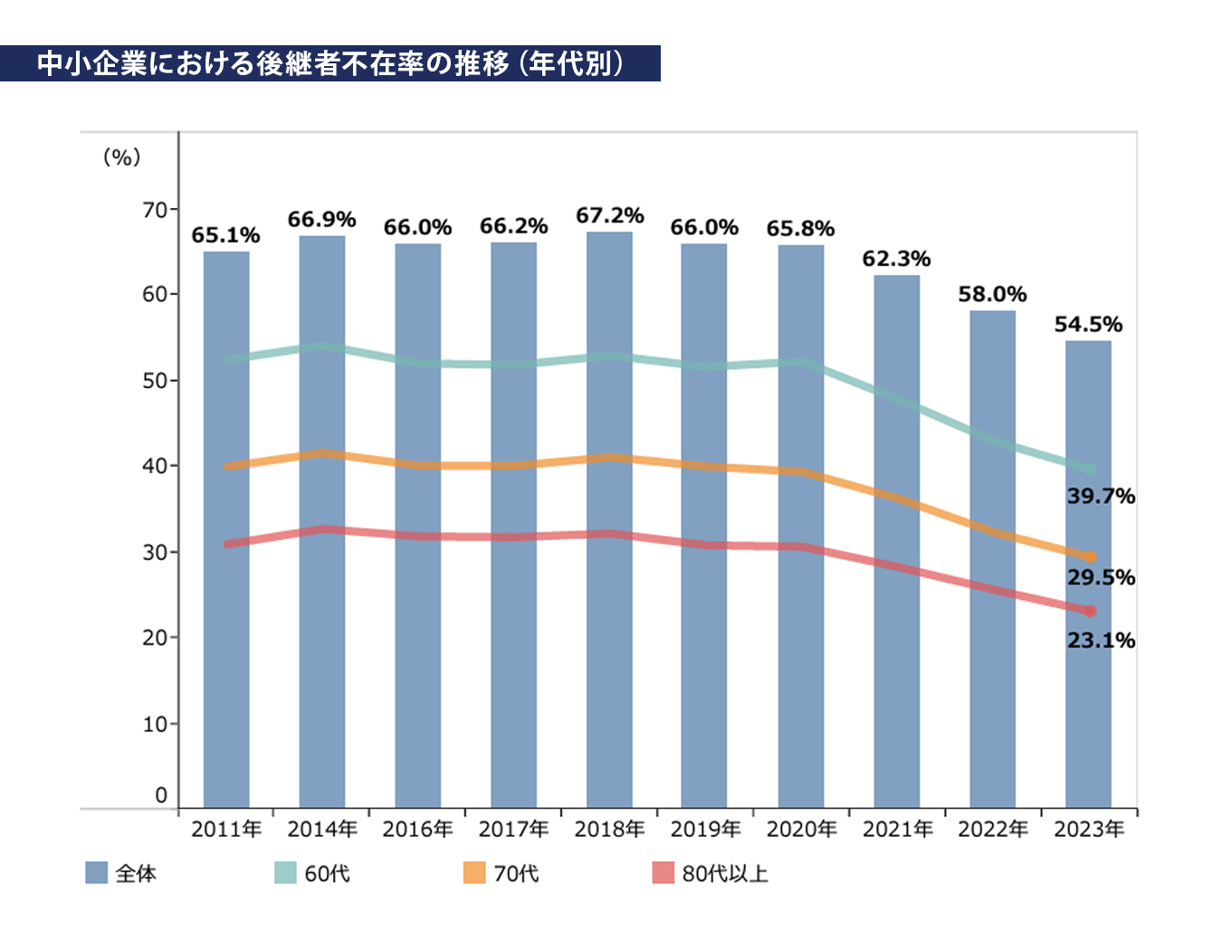 中小企業における後継者不在率の推移(年代別)