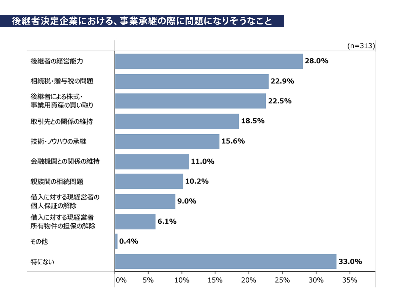 後継者決定企業における、事業承継の際に問題になりそうなこと