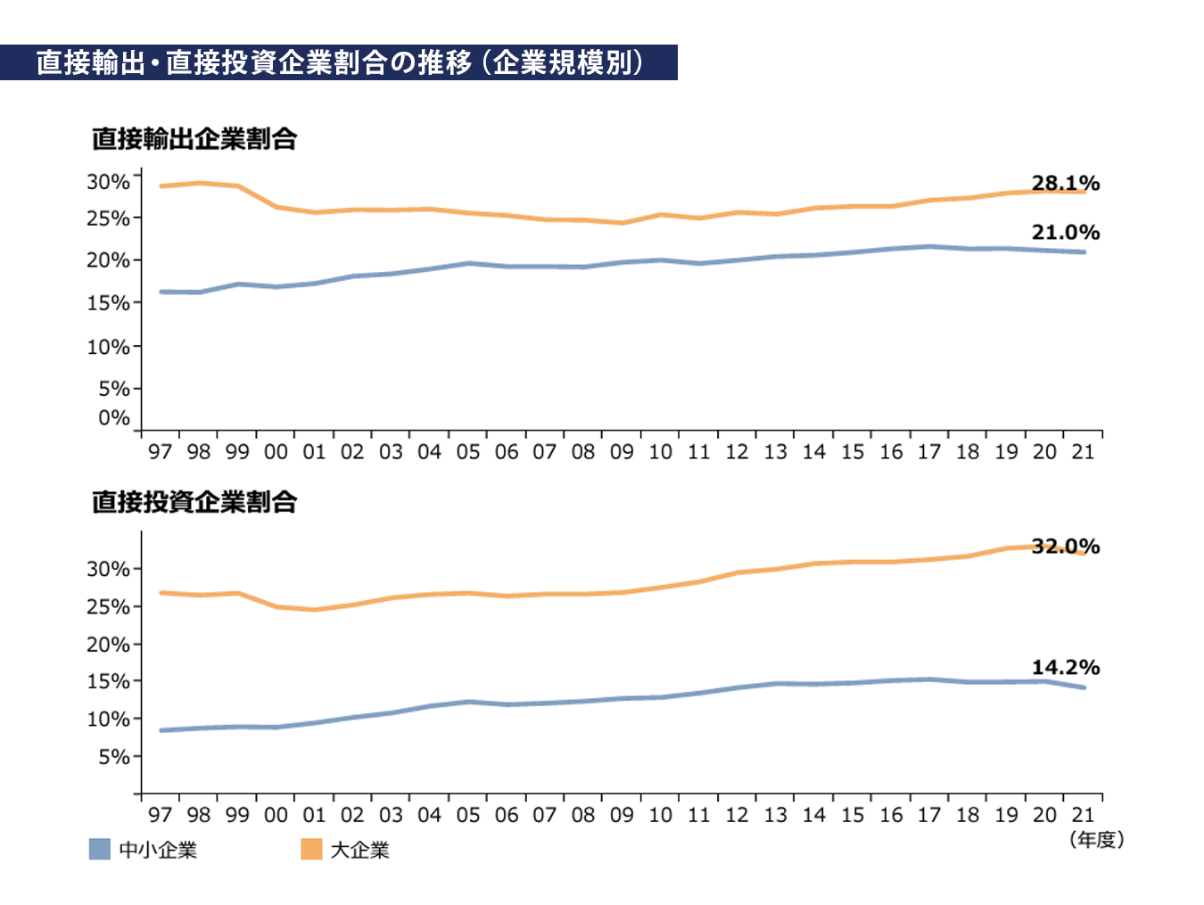 直接輸出・直接投資企業割合の推移(企業規模別)