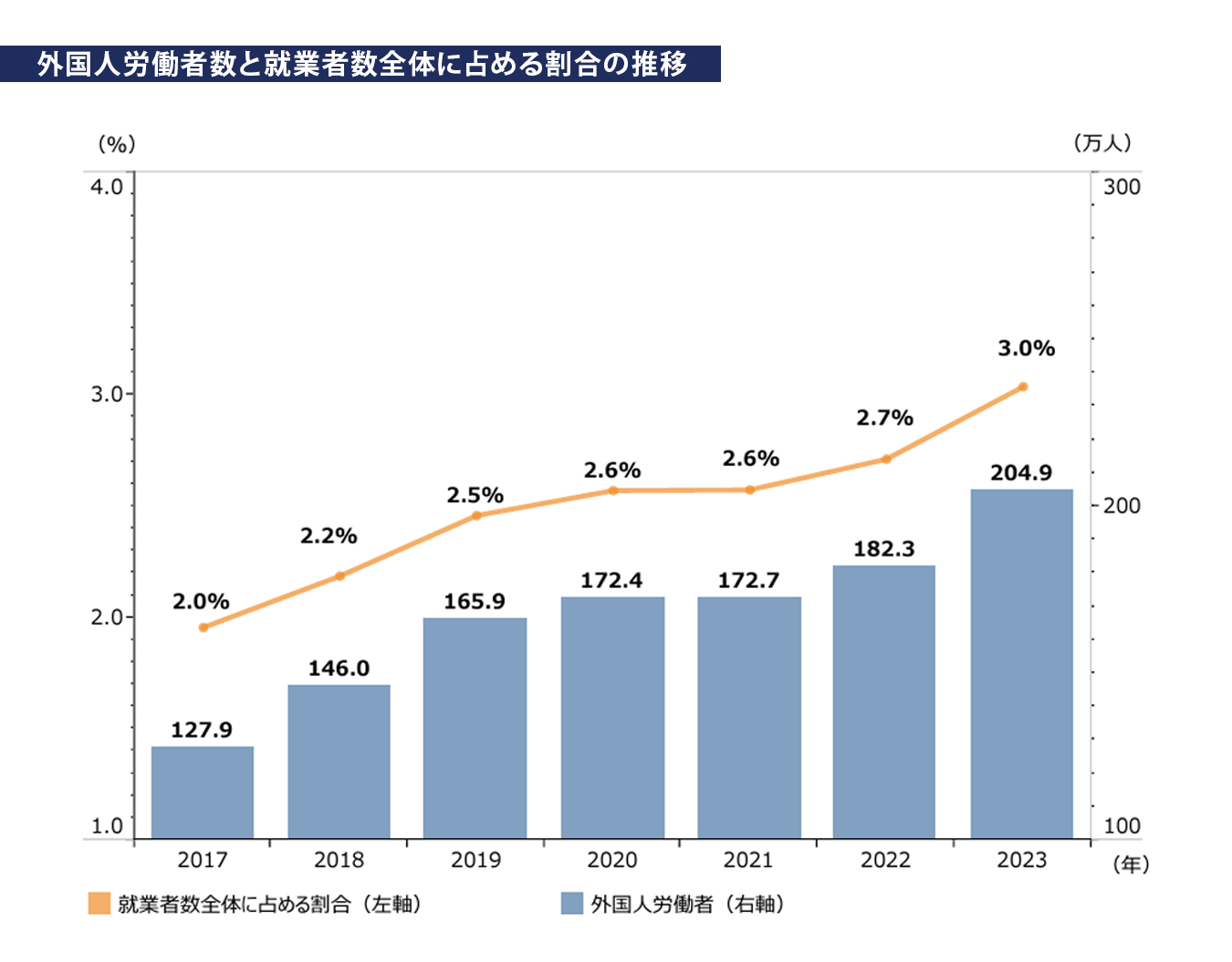 外国人労働者数と就業者数全体に占める割合の推移