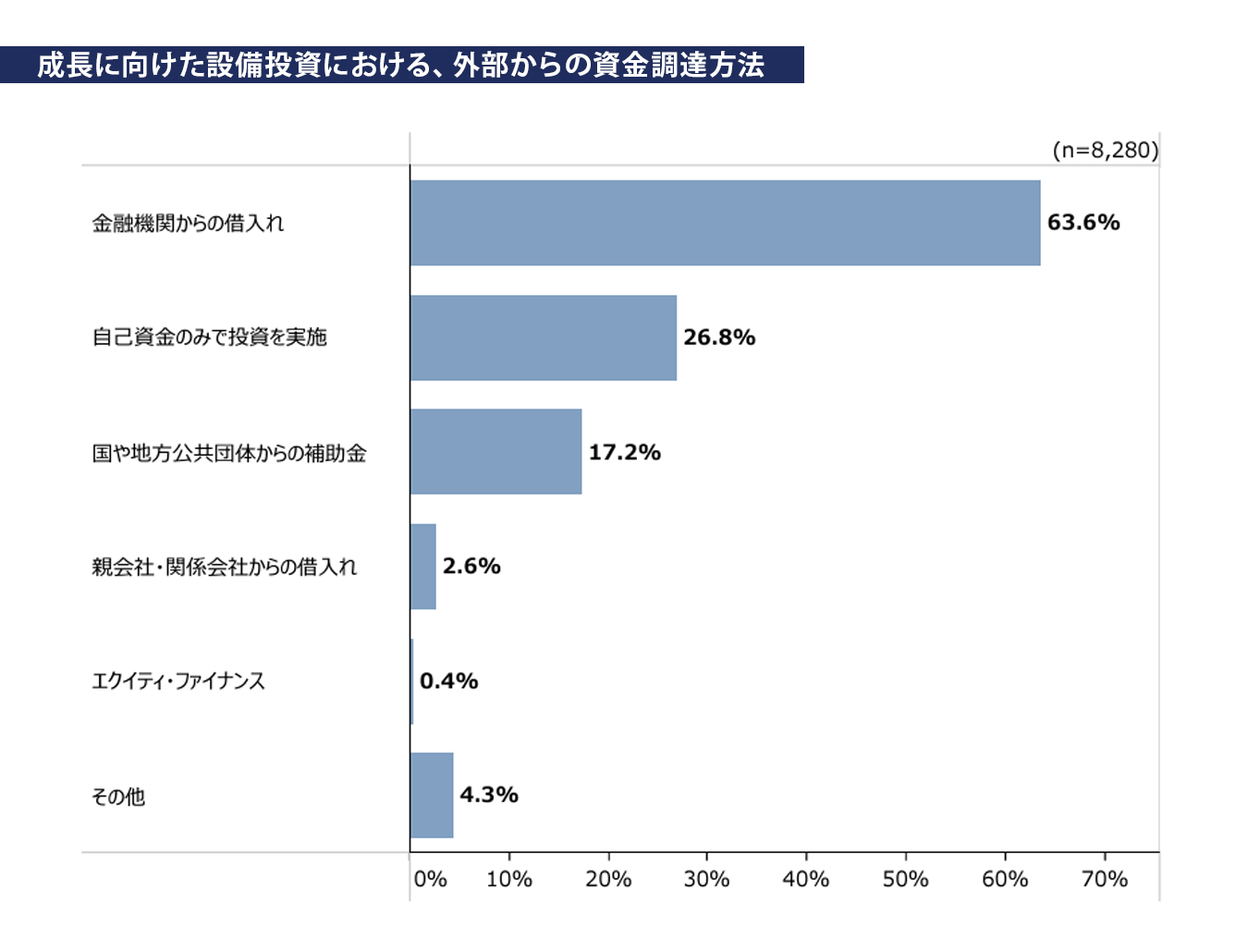 成長に向けた設備投資における、外部からの資金調達方法