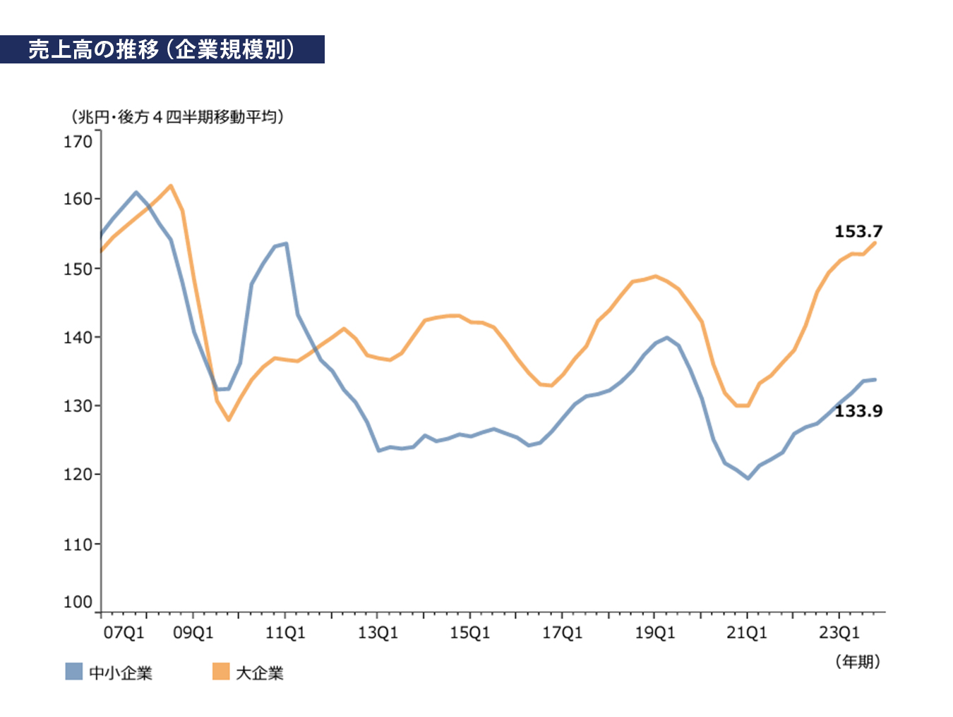 売上高の推移(企業規模別)