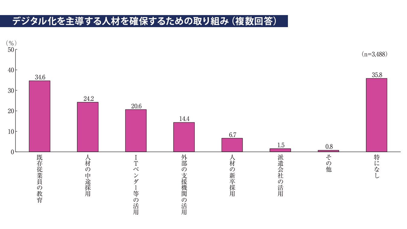 デジタル化を主導する人材を確保するための取り組み(複数回答)