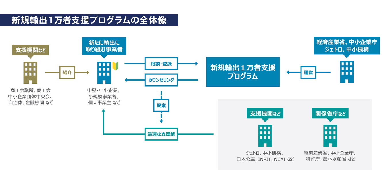 新規輸出1万者支援プログラムの全体像