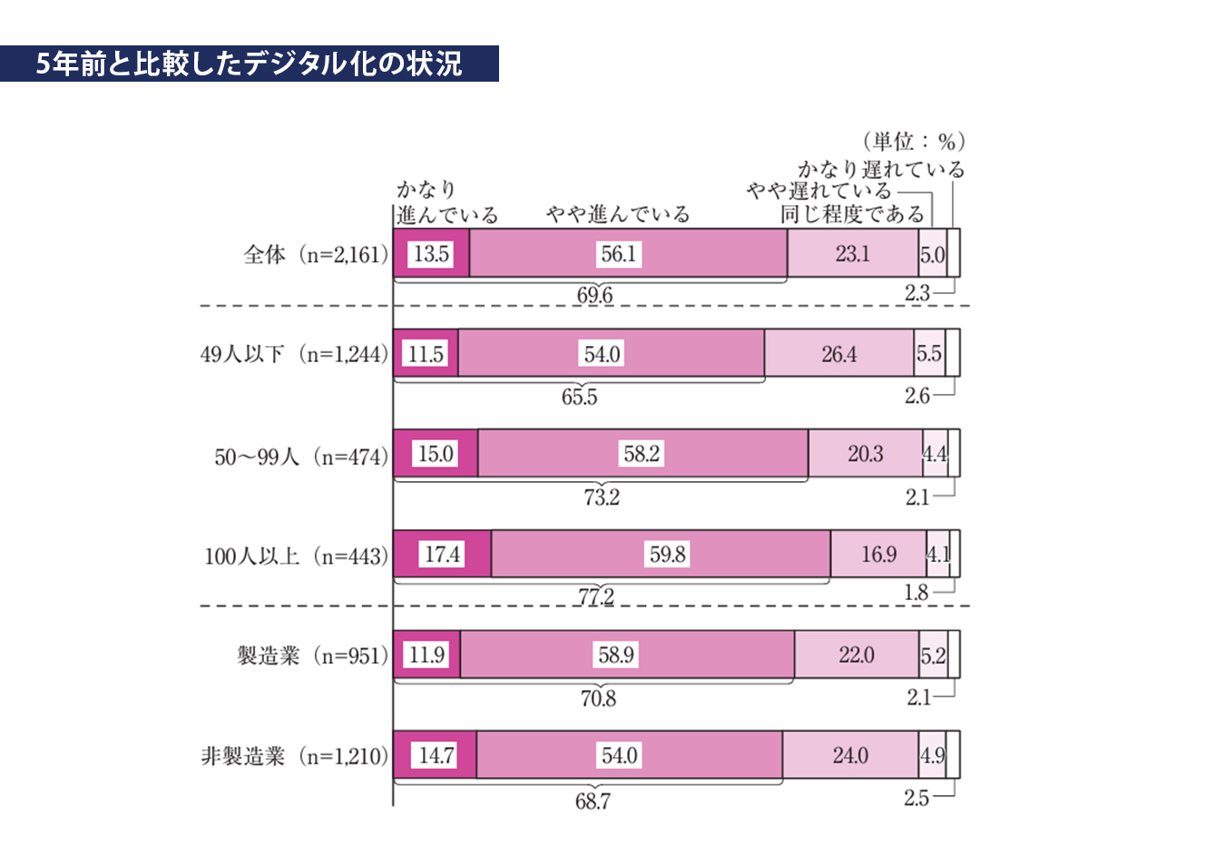 5年前と比較したデジタル化の状況