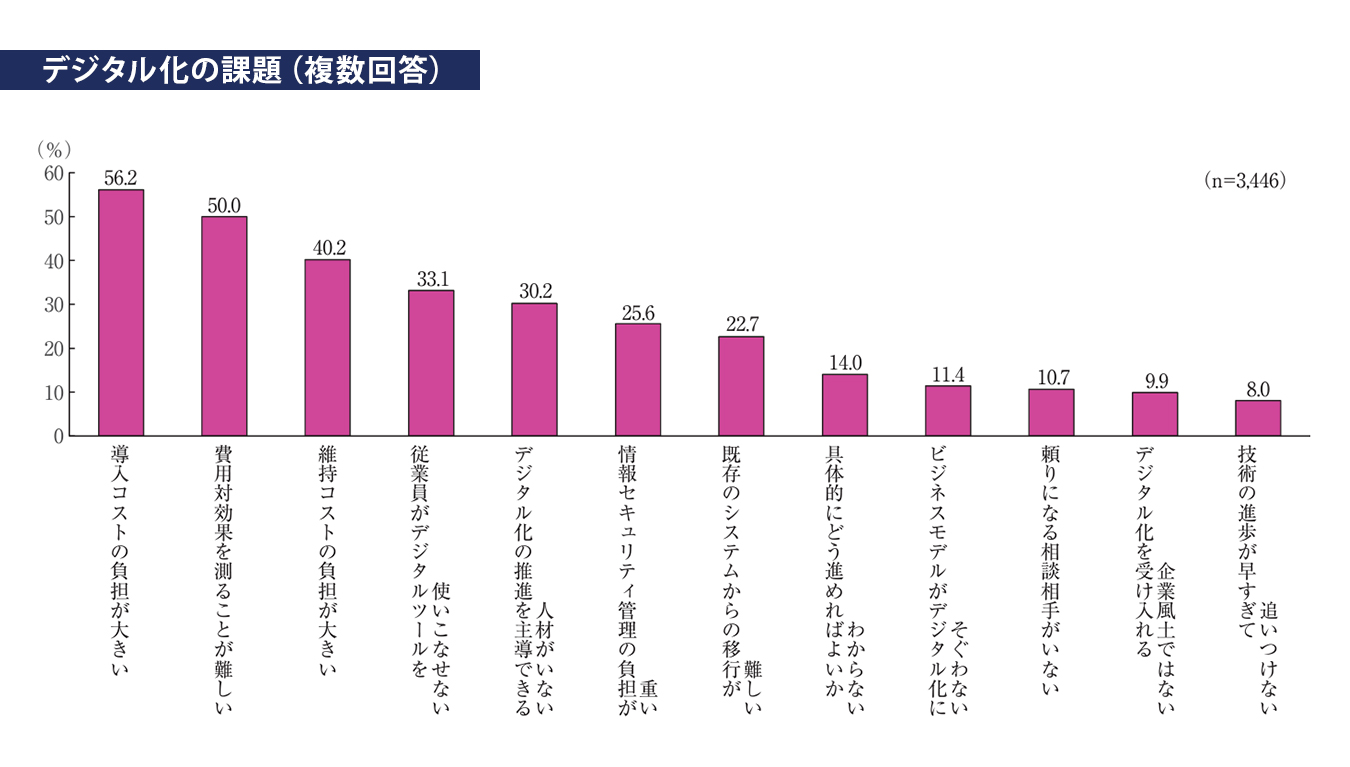 デジタル化の課題(複数回答)