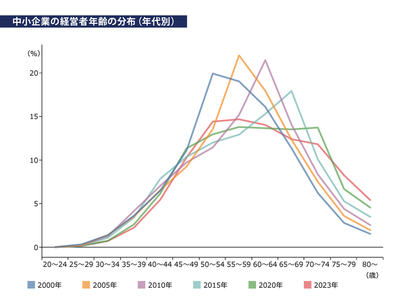中小企業の経営者年齢の分布(年代別)