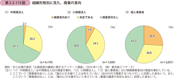 引用:2 廃業に関する検討状況及び課題