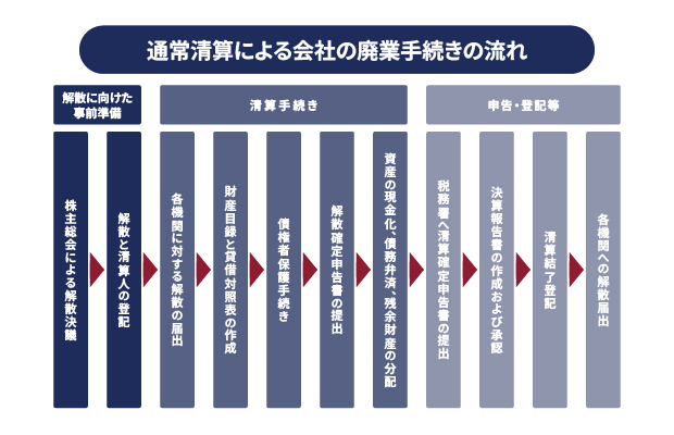 通常清算による会社の廃業手続きの流れ