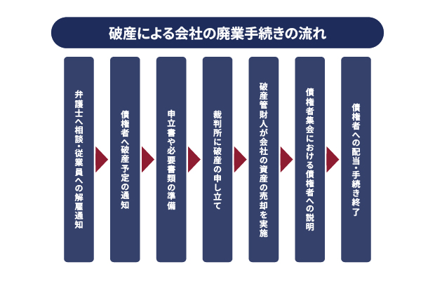 破産による会社の廃業手続きの流れのイメージ