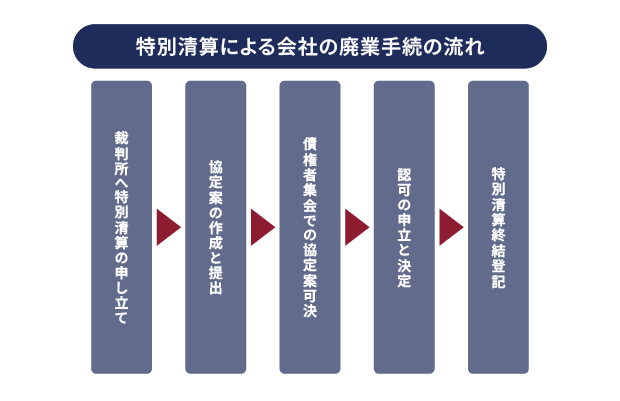 特別清算による会社の廃業手続きの流れのイメージ