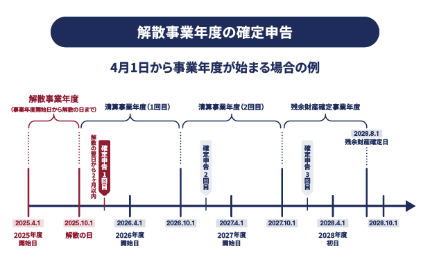 解散事業年度の確定申告