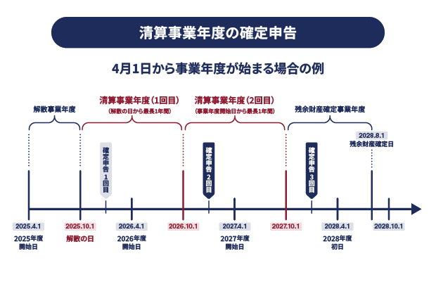 清算事業年度の確定申告