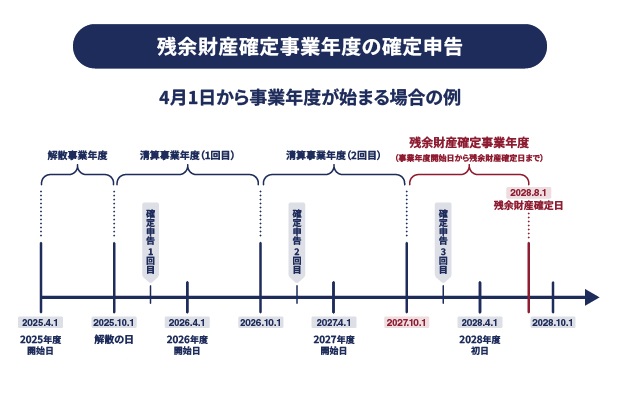 残余財産確定事業年度の確定申告