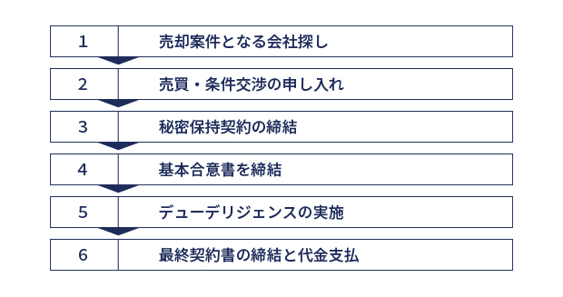 M&Aで会社を買う手順・流れのイメージ画像