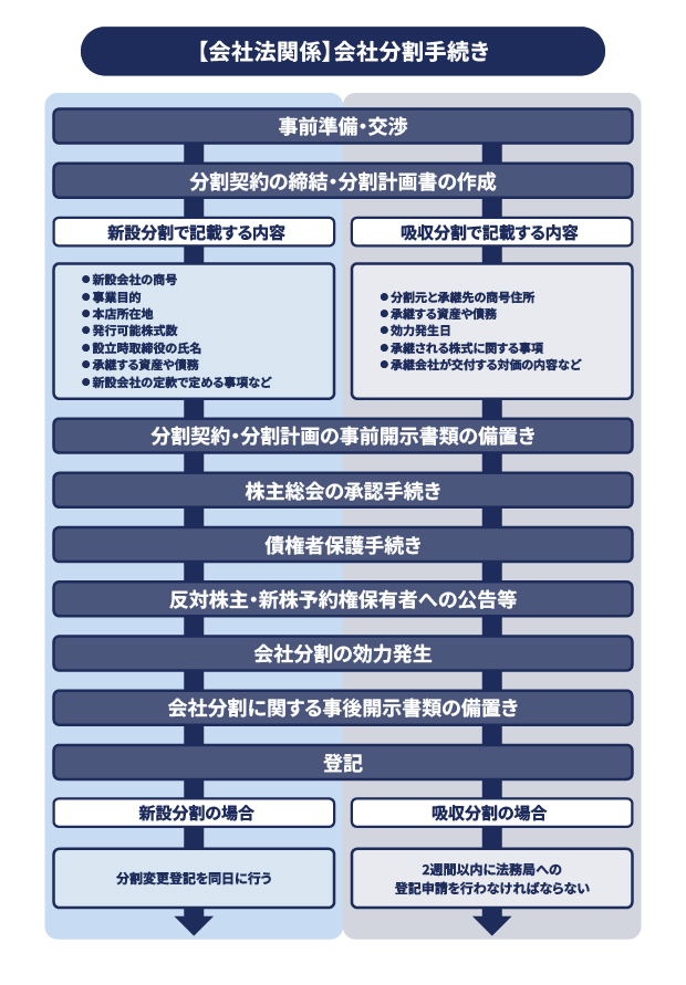 【会社法関係】会社分割の手続き