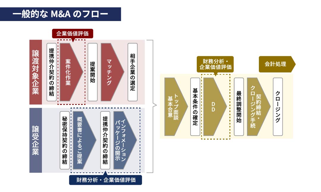 正常収益力のイメージ