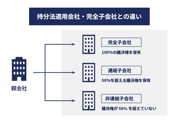 完全子会社・持分法適用会社との違いイメージ