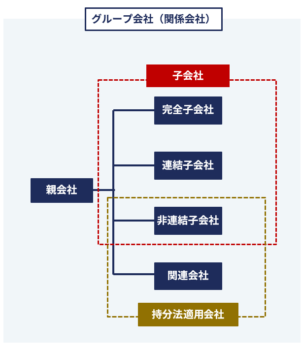 グループ会社との違い
