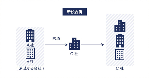 新設合併契 イメージ画像