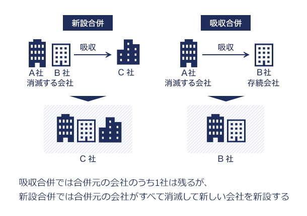 吸収合併、新設合併 イメージ画像