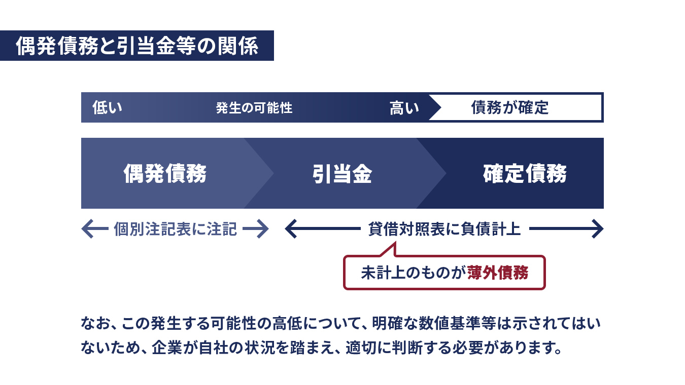 日本企業の財務報告は、その企業の健全性や業績を示す重要な指標として、投資家等から注視されています。その中でも、「偶発債務」は企業の真の財務状態を理解する上で非常に重要な要素となっています。この概念は、特にM&A（Mergers and Acquisitions、合併・買収）の実施過程で大きな影響を持つこととなります。今回は、偶発債務の定義、M&Aにける偶発債務、偶発債務の具体例、簿外債務との違いについて詳しく説明します。 イメージ画像