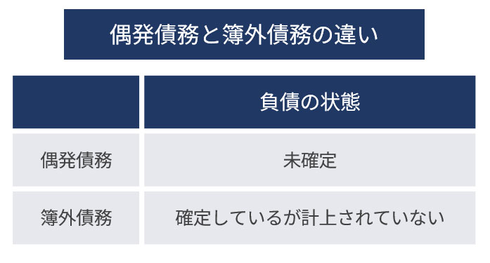 偶発債務と簿外債務の違い