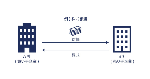 株式譲渡 イメージ画像