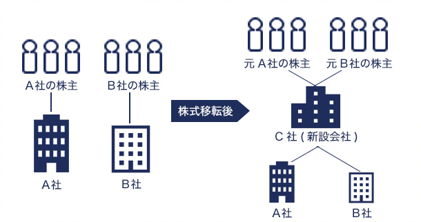 株式移転 イメージ画像