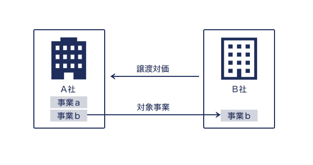 事業譲渡 イメージ画像