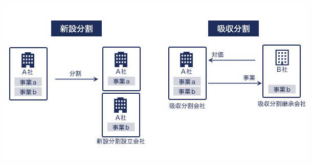 会社分割 イメージ画像