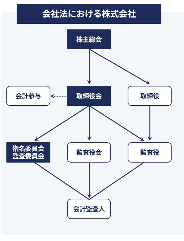 会社法における株式会社のイメージ