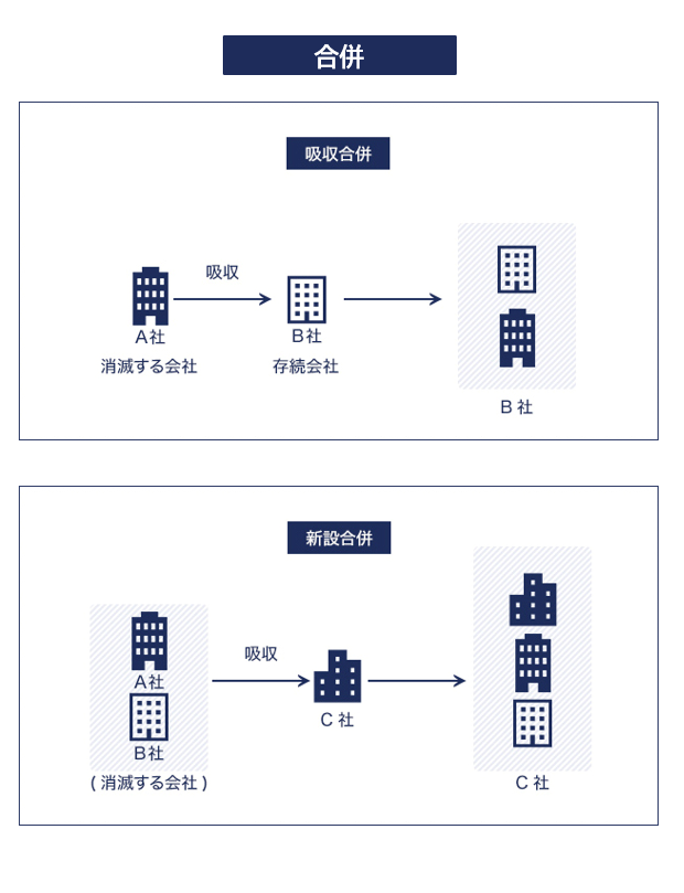 合併のイメージ