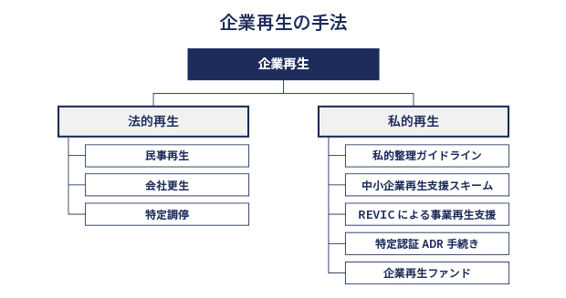 企業再生の手法 イメージ画像