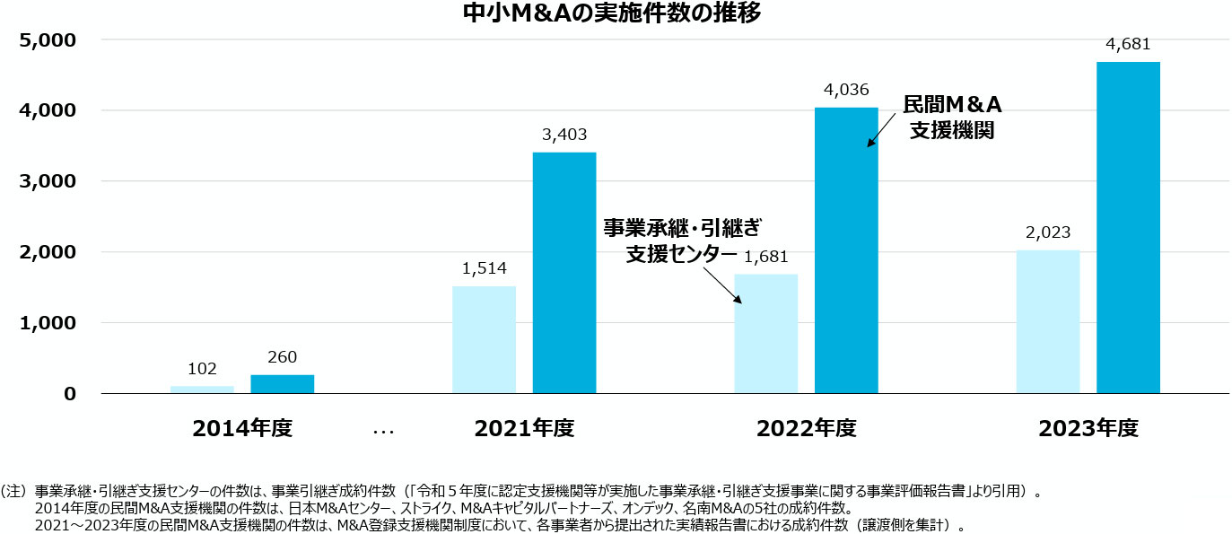 中小M&Aの実地件数の推移