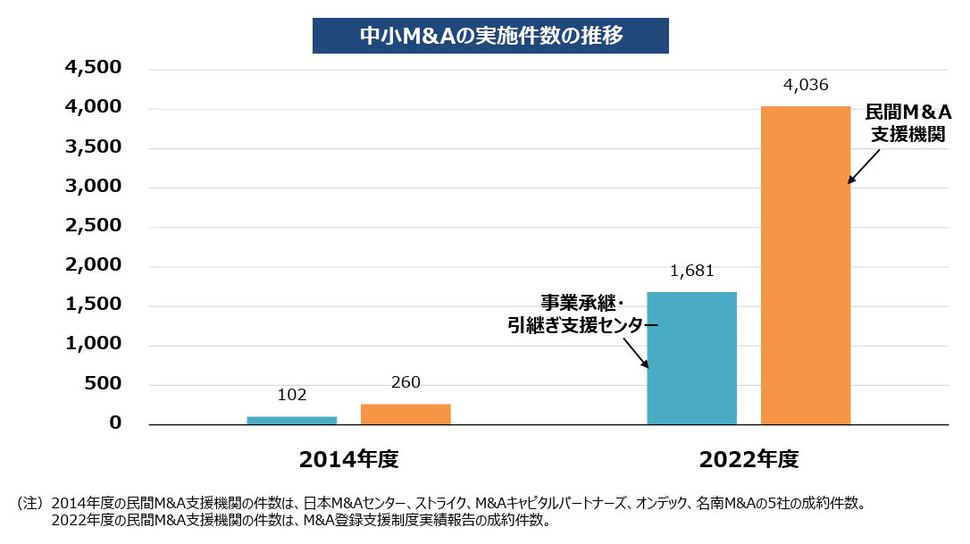 中小M&Aの実施件数の推移
