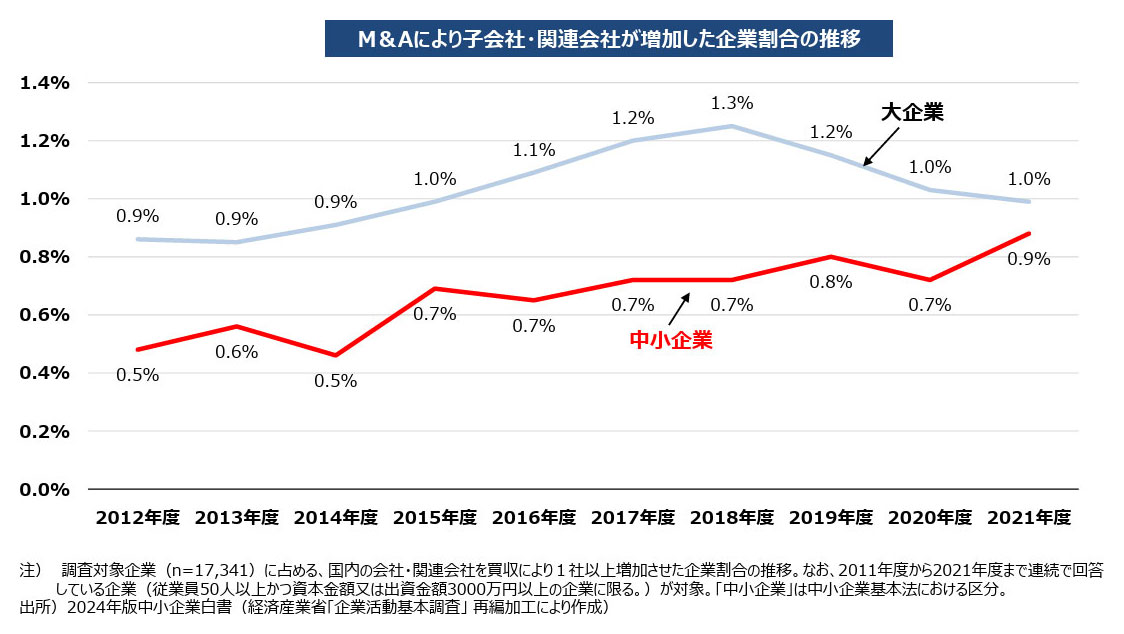 M&Aにより子会社・関連会社が増加した企業割合の推移