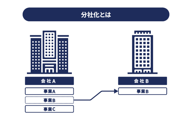 分社化のイメージ