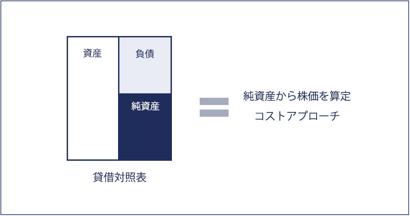 コストアプローチ