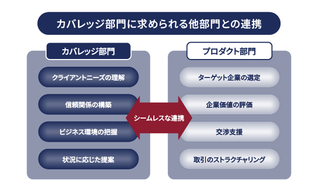 ガバレッジに求められる他部門との連携のイメージ